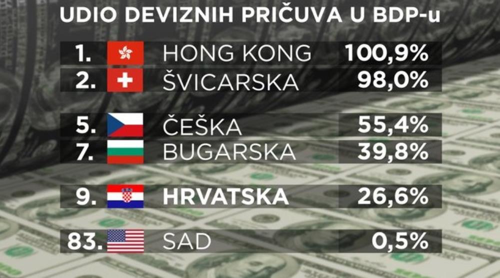 Po količini deviznih rezervi - Hrvatska deveta na svijetu