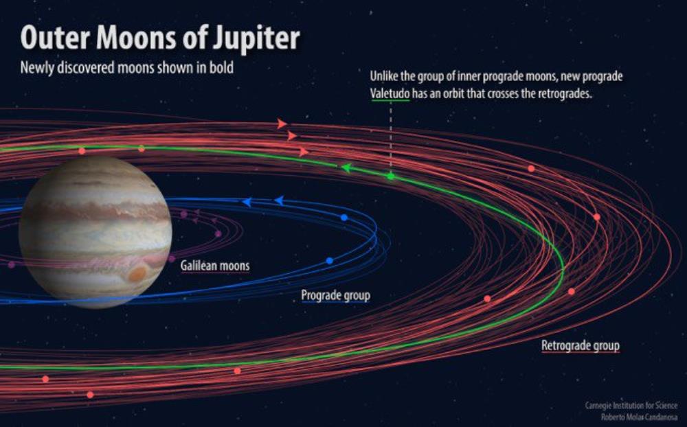 U orbiti Jupitera otkriveno 12 novih mjeseca